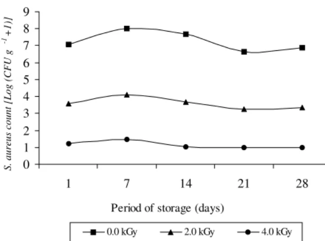 Figure 2 - Variation of Staphylococcus aureus population during the period of storage under refrigeration of irradiated ground chicken breast.