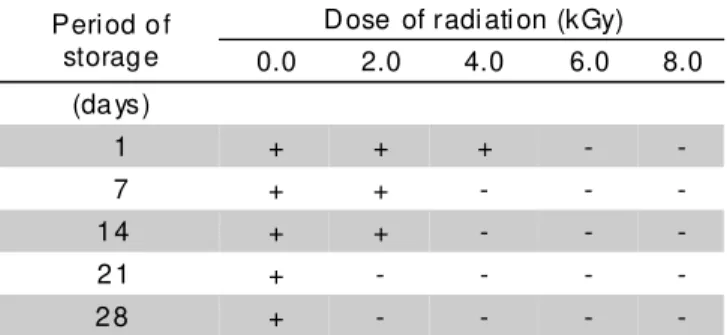 TABLE 3 - Detection of Salmonella typhimurium in irradiated ground chicken breast stored under refrigeration.