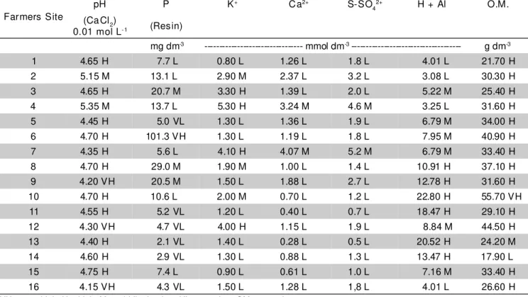 TABLE 2 - Correction of soil acidity and amount of fertilizer  used in experimental field.