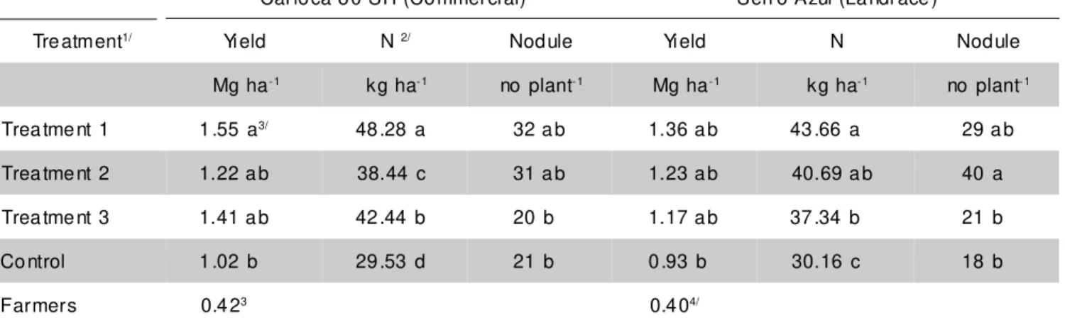 TABLE 3 - Average yield (90 Days After Emergency) and nodule number (45 DAE) of  two bean cultivars under four treatments and 16 sites (n=2).