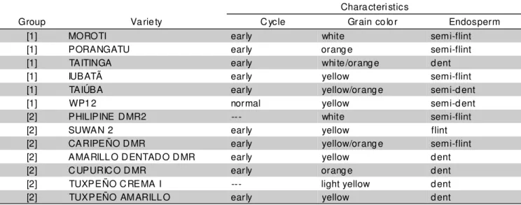 TABLE 1 - Identification and characterization of 13 populations divided into two groups