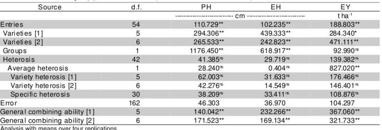 TABLE 5 - Mean squares ℜ  in the analysis of variance for plant height (PH), ear height (EH)  and ear yield (EY) following the model of intergroup parcial diallel cross (Miranda Filho &amp; Geraldi, 1984).