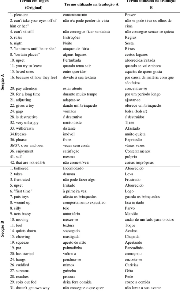 Tabela  4.  Termos  divergentes  que  surgiram  na  primeira  tradução  da  versão  Inglesa  para a Versão Portuguesa do ITSEA 