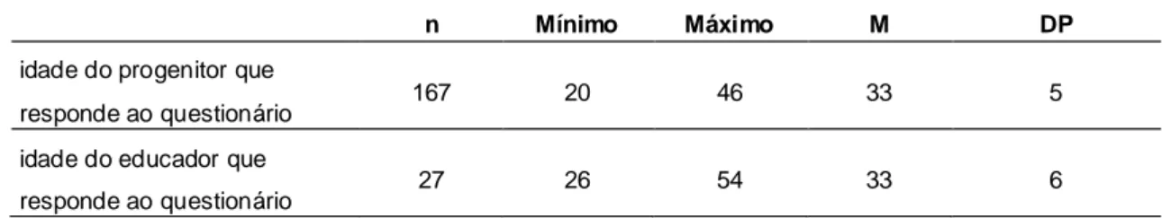 Tabela 2. Estatística descritiva da Idade do progenitor e educador 