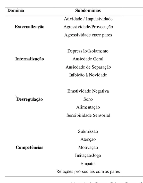 Tabela 3. Domínios e Subdomínios do ITSEA 