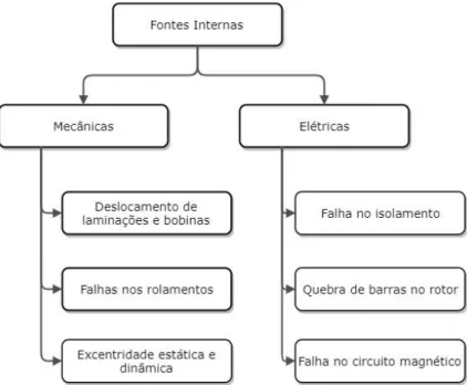 Figura 3-3 – Fontes internas de falha (Bazurto, Quispe, &amp; Mendoza, 2016). 