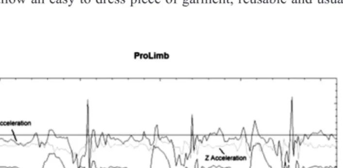 Fig. 4 shows an example of accelerometer signal captured with this setup while the test subject executed three steps, and transferred from the CPM to a PC through Bluetooth.