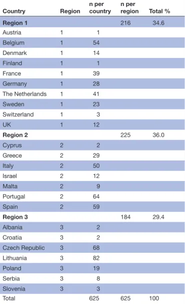 Table 1  Classification and percentage of respondents  according to region; 1=North, 2=South, 3=East