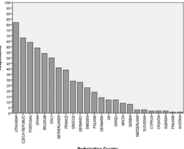 Figure 1  Responses from each participating country.