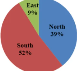 Figure 3  Most common referrals according to region. ENT,  ear, nose and throat.