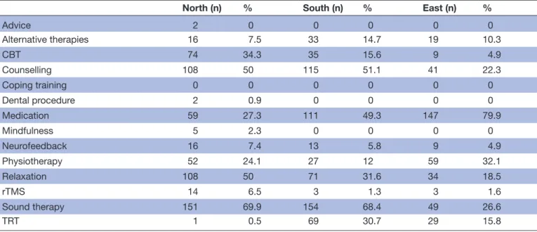 Table 4  Treatments reported as available within respondents’ departments, reported by region
