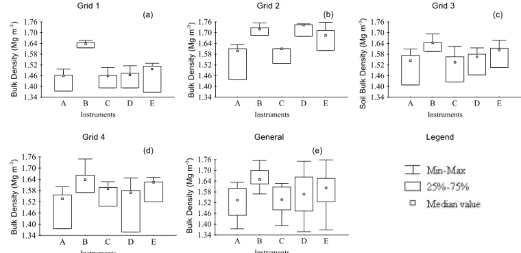 Figure 2 - Minimum and maximum values of soil bulk density for each sampled grid and for the four grids of the clayey soil