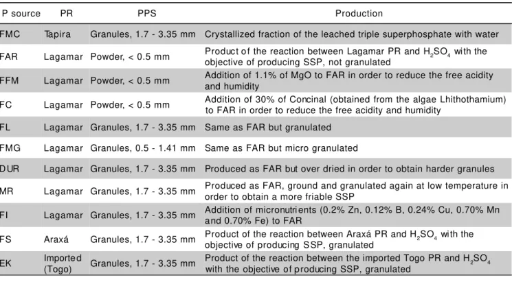 TABLE 1 - Phosphate rocks utilized, pellet particle size (PPS) and details on the production of the P sources.