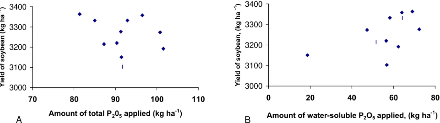 TABLE 3 - Yield of soybean as affected by the application of P 2 O 5  from different P sources.