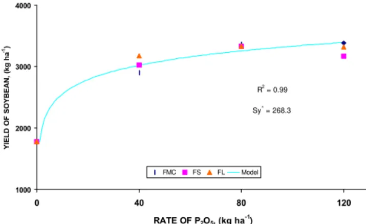 Figure 2 - Yield of soybean as affected by the rate of P 2 O 5 . Models for the three P sources tested were not statistically different (p ≤ 0.05).