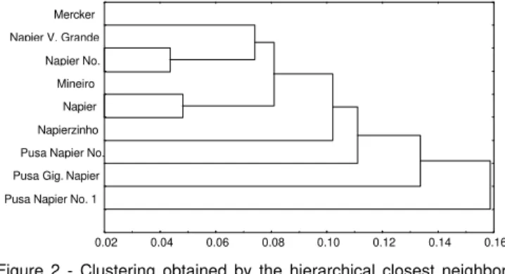 Figure 2 - Clustering obtained by the hierarchical closest neighbor method based on the arithmetical complement of the Nei