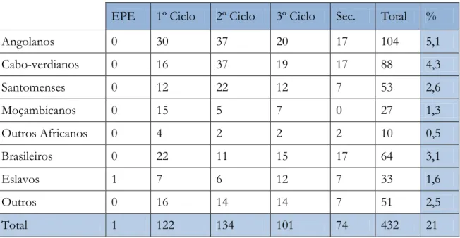 Tabela 1-Crianças e alunos e/ou pais de naturalidade não portuguesa, 2010-2011  EPE  1º Ciclo  2º Ciclo  3º Ciclo  Sec