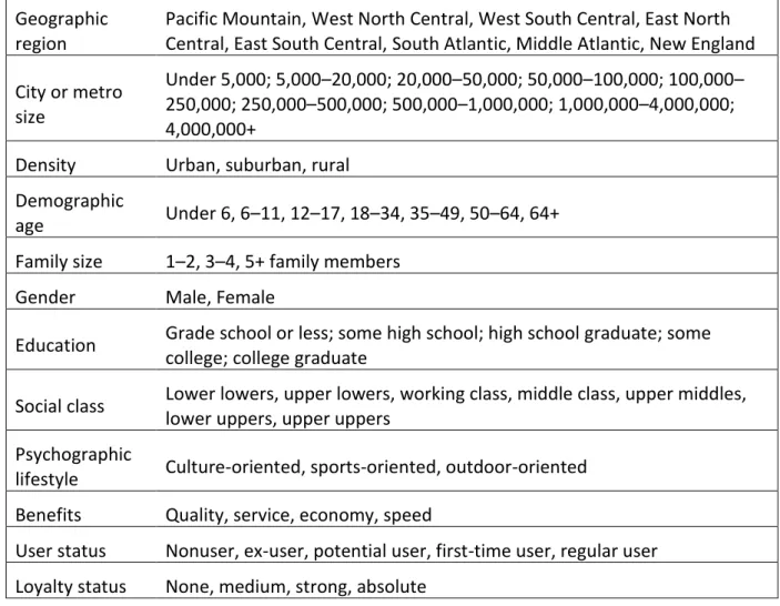 Table 1 – Segmentation variables for consumer markets, adaptation after Kotler (2012)  Geographic 