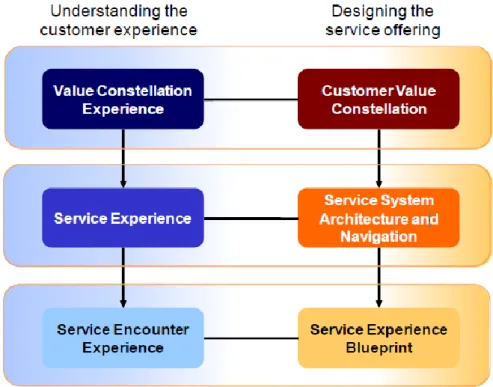 Figure 2 – Multilevel Service Design model (Patrício et al 2011) 