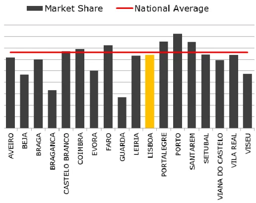 Figure 3 – Continente market share 
