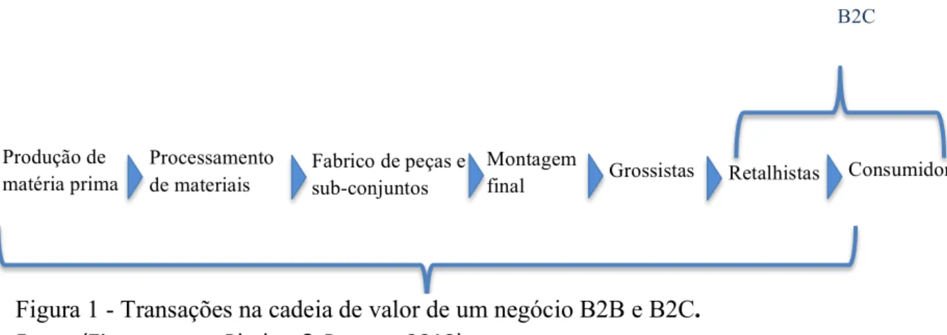 Figura 1 - Transações na cadeia de valor de um negócio B2B e B2C. 
