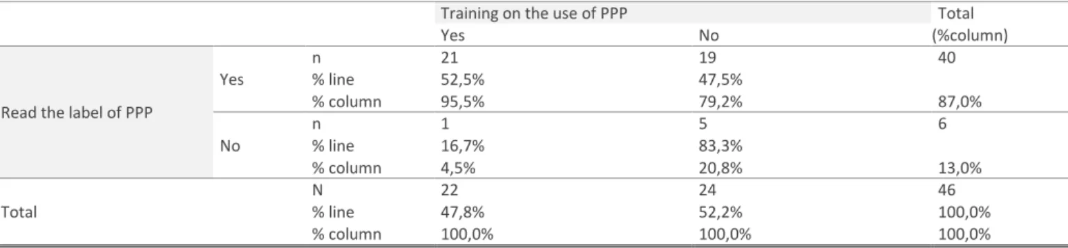 Table 1: Relation between Reading the label f PPP and Training on the use of PPP 