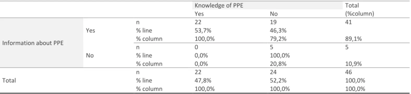 Table 3: Relation between Information of PPE and Knowledge of PPE presented in the questionnaire 