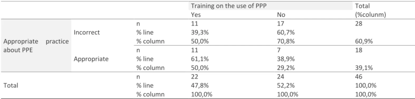 Table 4: Relation between Appropriate practices on the use of PPE and Training on the use of PPP 
