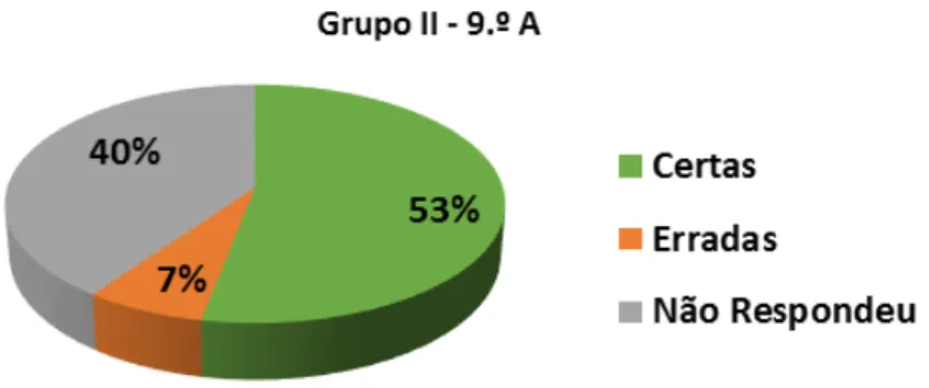 Gráfico 4. Resultados obtidos na oficina gramatical sobre as orações subordinadas adverbiais (Grupo II - 9.º A)