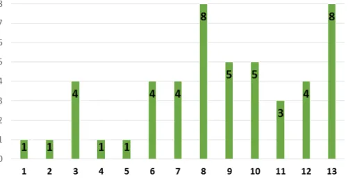 Gráfico 18. Notas da avaliação da oficina gramatical sobre orações subordinadas adverbiais (10.º G)