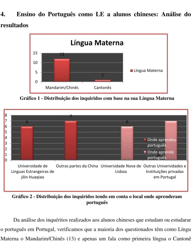 Gráfico 2 - Distribuição dos inquiridos tendo em conta o local onde aprenderam  português