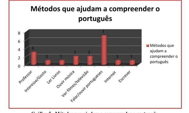 Gráfico 5 - Métodos que ajudam a compreender o português