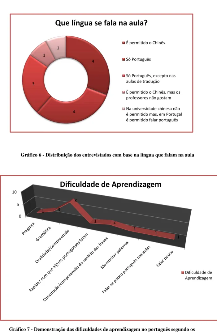 Gráfico 7 - Demonstração das dificuldades de aprendizagem no português segundo os  entrevistados