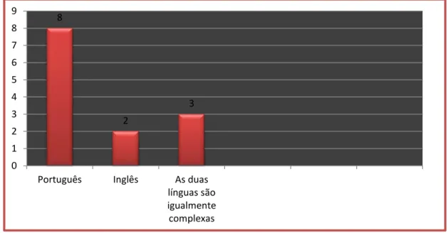 Gráfico 9 - Dispersão dos inquiridos com base na língua mais difícil de aprender: inglês  ou português