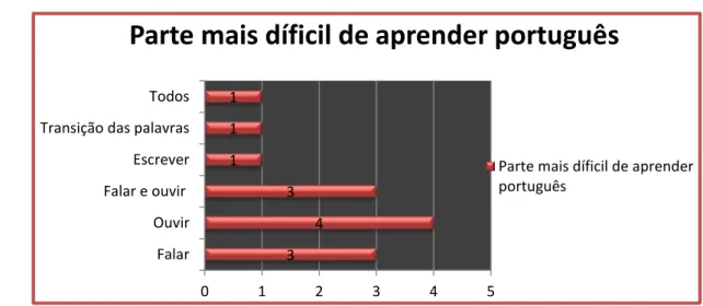 Gráfico 10 - Distribuição dos questionados com base na parte que consideram mais difícil  na aprendizagem do português