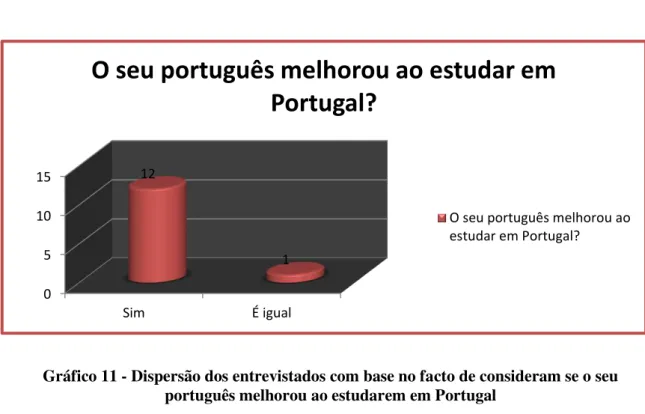 Gráfico 11 - Dispersão dos entrevistados com base no facto de consideram se o seu  português melhorou ao estudarem em Portugal