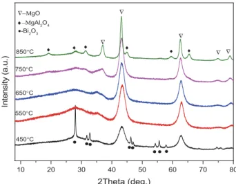 Fig. 7 TG – DTG curves of Mg 3 Al 0.5 Bi 0.5(sg) sol – gel precursor