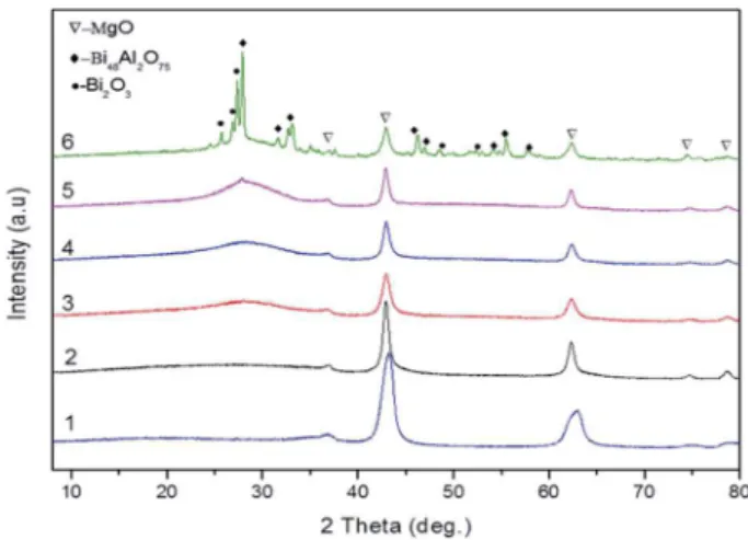 Fig. 9 XRD patterns of the synthesis products obtained by annealing Mg 3 Al 0.9 Bi 0.1 sol – gel precursor at different temperatures