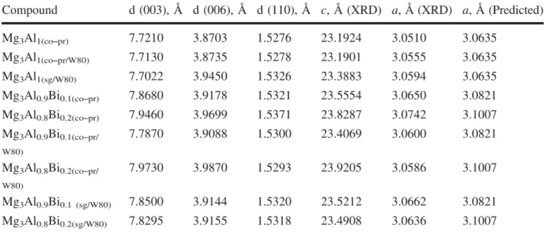 Fig. 13 XRD patterns of the products obtained after reconstruction of MMO powders prepared by sol – gel method