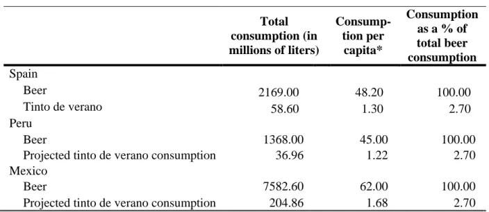 Table 2: Tinto de verano and beer consumption. 2011.     Total  consumption (in  millions of liters)  Consump-tion per capita*  Consumption as a % of total beer  consumption  Spain           Beer  2169.00  48.20  100.00  Tinto de verano  58.60  1.30  2.70 