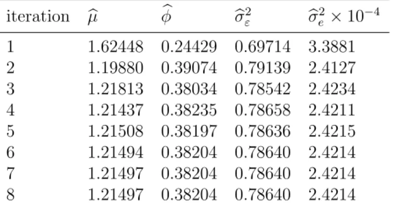 Table 1: Parameters estimates in the iterative procedure. iteration b µ φ b bσ ε 2 bσ e 2 × 10 −4 1 1.62448 0.24429 0.69714 3.3881 2 1.19880 0.39074 0.79139 2.4127 3 1.21813 0.38034 0.78542 2.4234 4 1.21437 0.38235 0.78658 2.4211 5 1.21508 0.38197 0.78636 