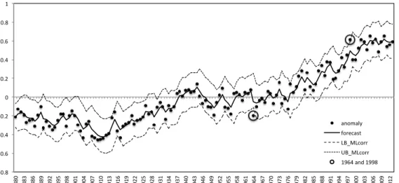 Figure 2: Anomalies, one-step-ahead forecasts and the respective empirical confidence levels at 95% for the bias-corrected case.