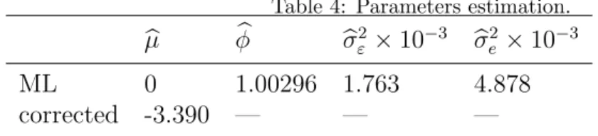 Table 4: Parameters estimation.