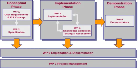 Figure 1. Project Phases and Workplan (project proposal) 