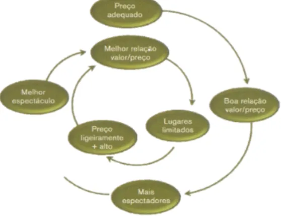 Figura 4 - Ciclo vicioso de um preço adequado 