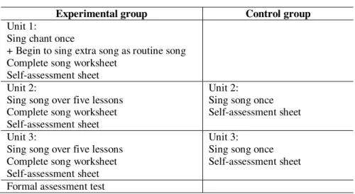 Figure 1: Interventions in experimental group and control group 