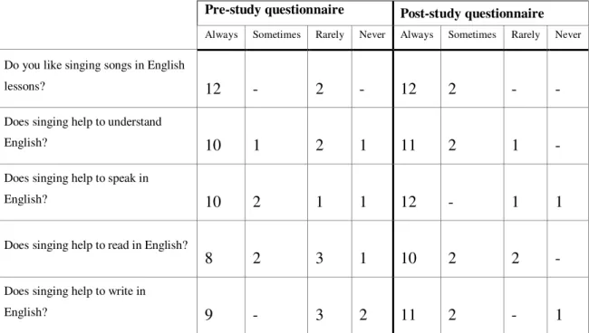 Table 1: Answers from Pre-study and Post-study questionnaires 