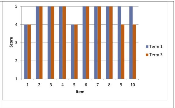 Figure 4.3 Scores by Item, Teacher Questionnaire Part 1, Class 1, Terms 1 and 3 