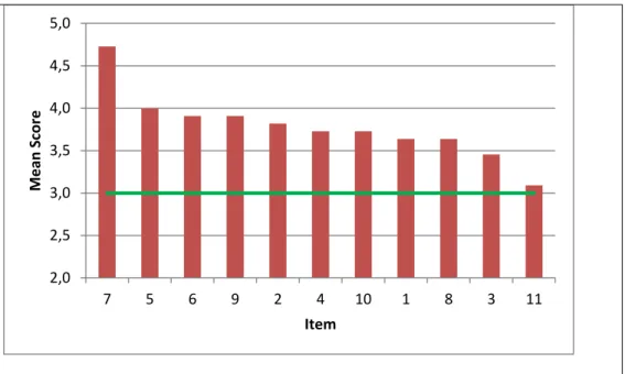 Figure 4.5 Mean Scores by Item, Student Questionnaire Part 1, Class 2, Term 3 