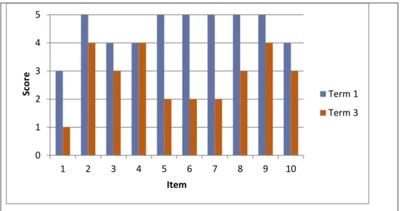 Figure 4.6 Scores by Item, Teacher questionnaire Part 1, Class 2, Terms 1 and 3 